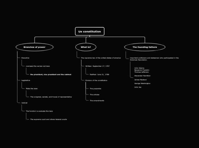 Us constitution Mind Map